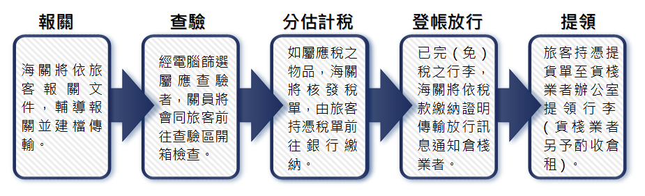 報關流程